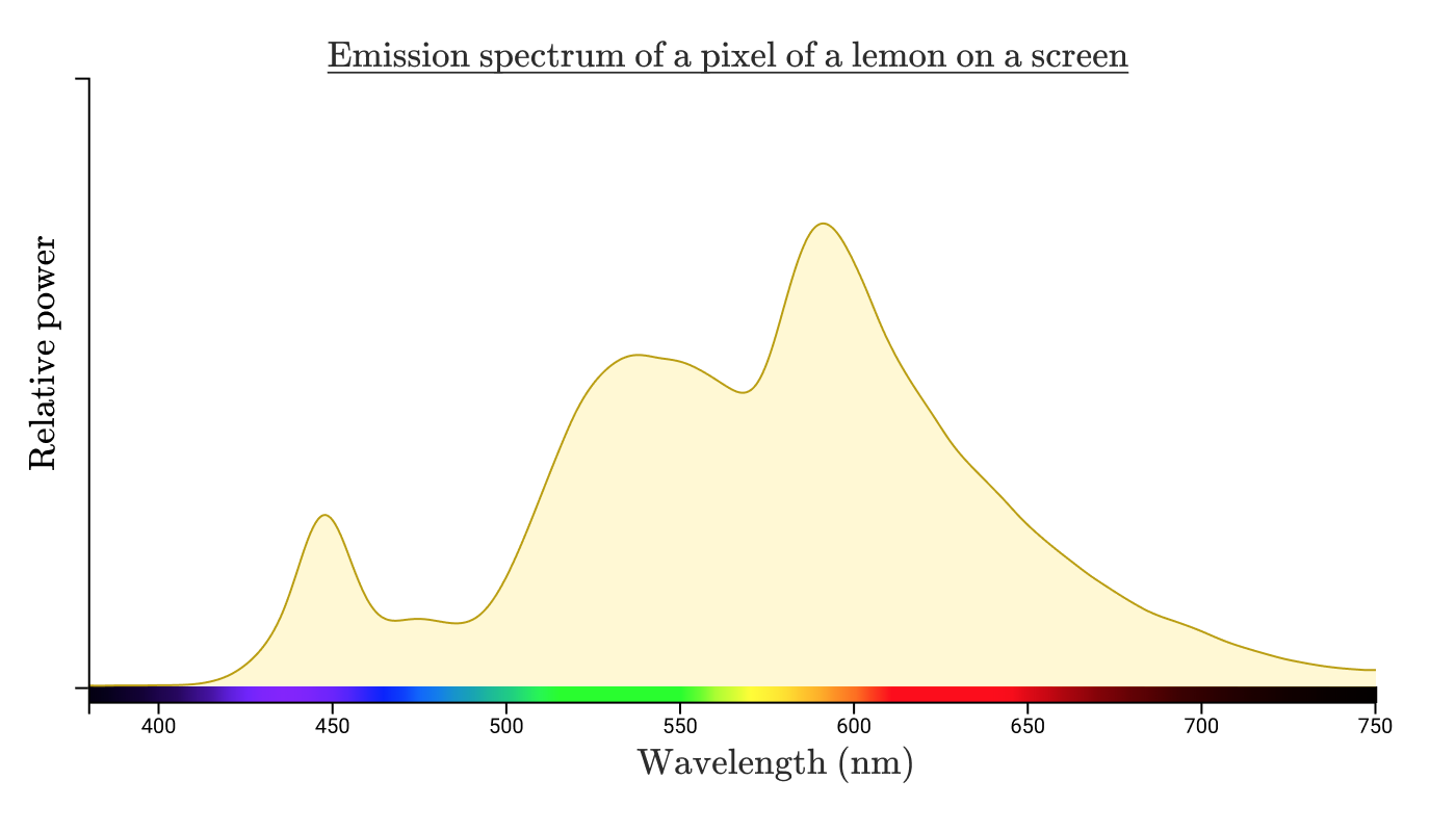 Emission Spectrum