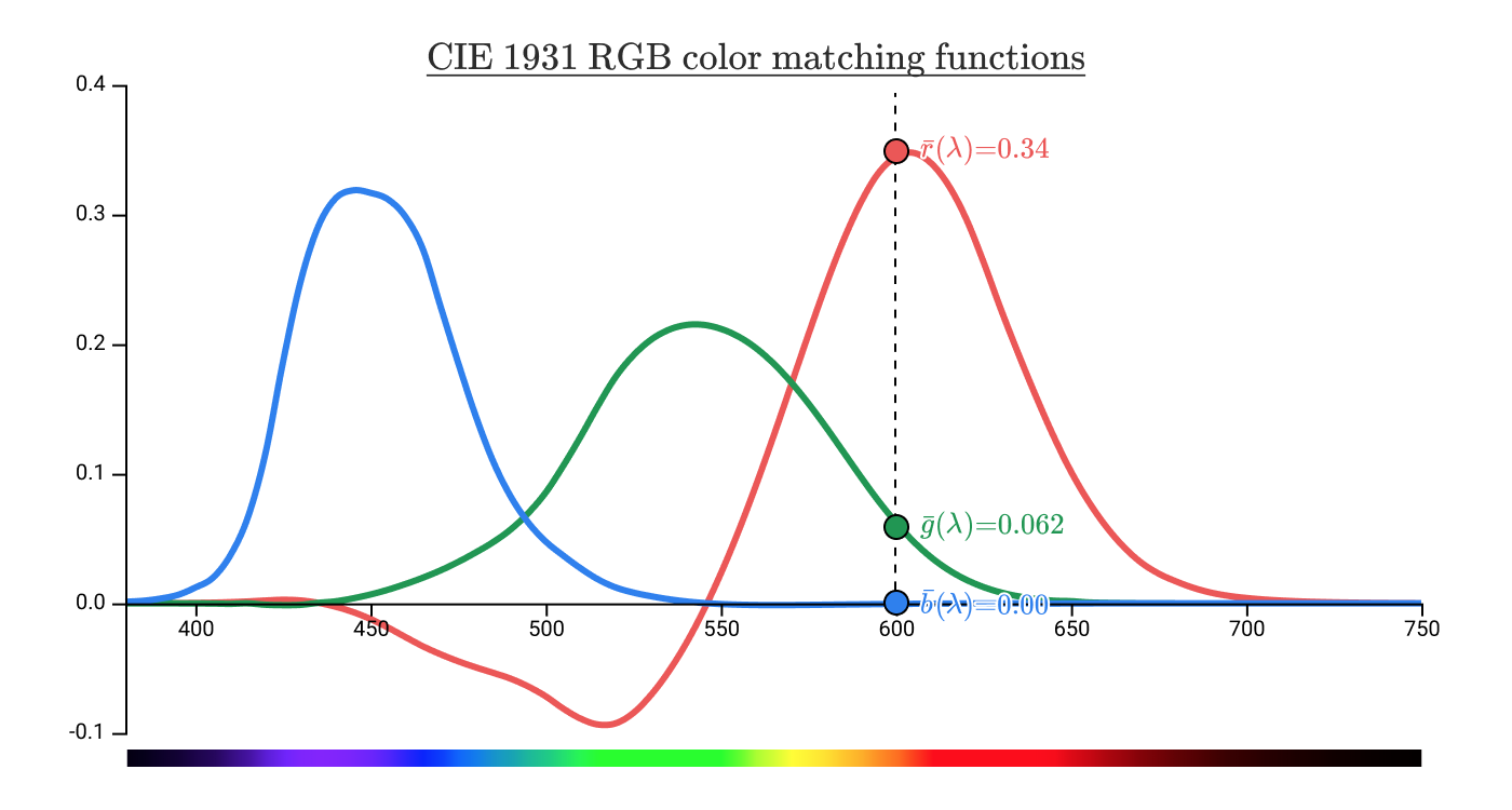 CIE 1931 RGB color matching functions