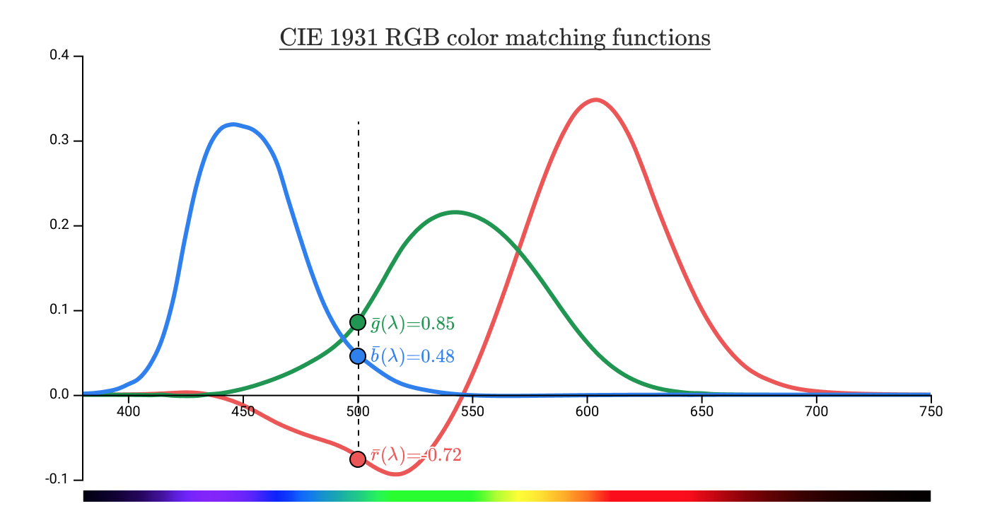 CIE 1931 RGB color matching functions